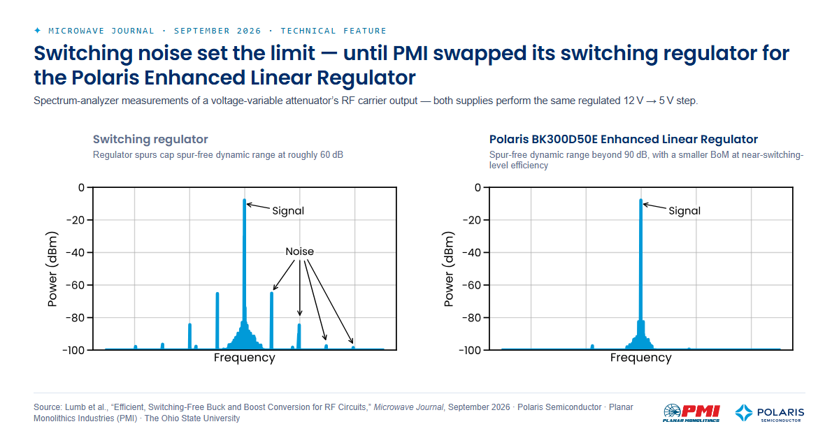 Two spectrum-analyzer plots of a voltage-variable attenuator's RF carrier output. Left, powered by a switching regulator: the carrier is surrounded by discrete regulator spurs, the largest within about 60 dB of the signal. Right, powered by the Polaris BK300D50E Enhanced Linear Regulator: the carrier stands alone, with no spurs above the noise floor more than 90 dB down. Both supplies perform the same regulated 12 V to 5 V step.