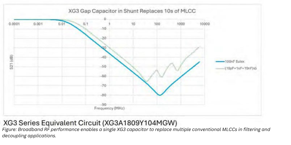 XG3 capacitor broadband performance compared with multiple conventional MLCCs