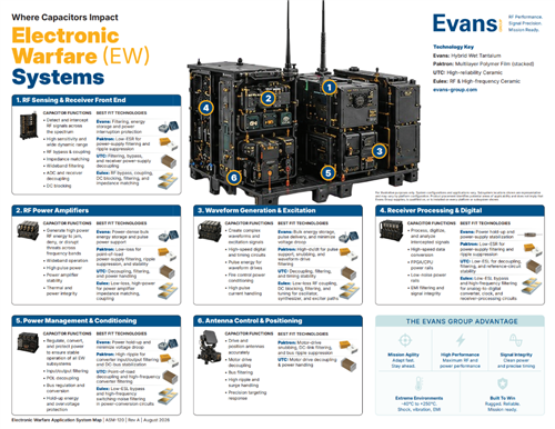 Electronic Warfare (EW) Application System Map (ASM)