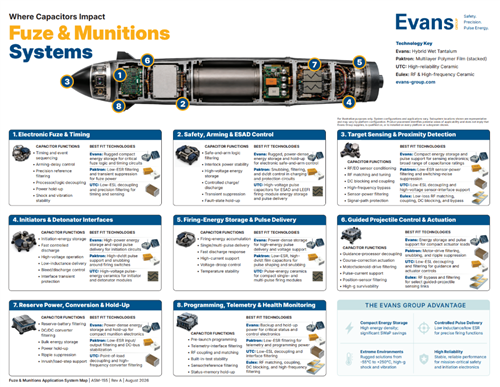 Fuze & Munitions Application Systems Map (ASM)