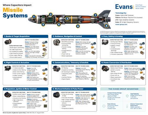 Missile Application Systems Map (ASM)