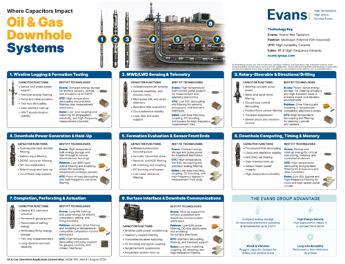 Oil & Gas Downhole Application Systems Map (ASM)