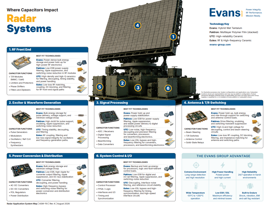 Infographic showing the radar power chain from energy storage to RF integrity using Evans, Paktron, UTC, and Eulex capacitors