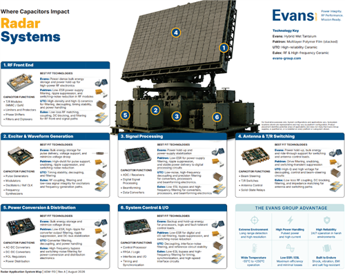 Radar Application System Map (ASM)